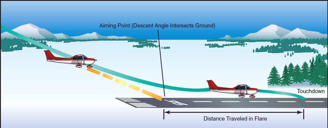 גישה לנחיתה לכיוון ה - aiming point. התמונה הנראית בשלב האחרון של הגישה הסופית הנקראה פיינל קצר. גישה לנחיתה לכיוון ה - aiming point. התמונה הנראית בשלב האחרון של הגישה הסופית הנקראה פיינל קצר.